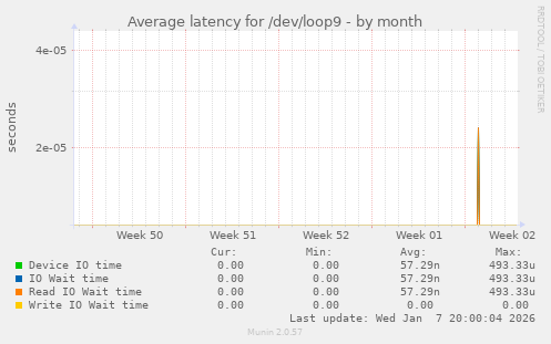 Average latency for /dev/loop9