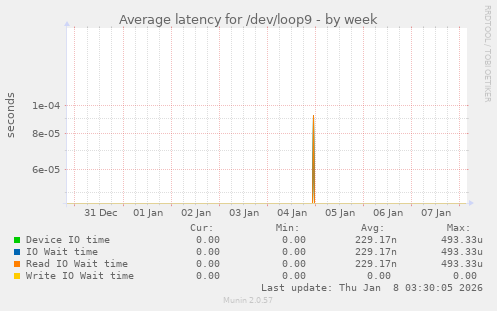 Average latency for /dev/loop9