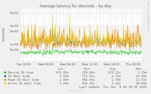 Average latency for /dev/sda