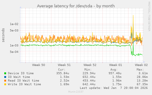 Average latency for /dev/sda