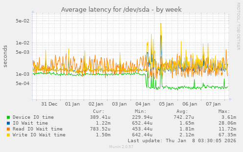Average latency for /dev/sda
