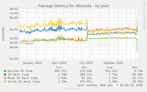 Average latency for /dev/sda