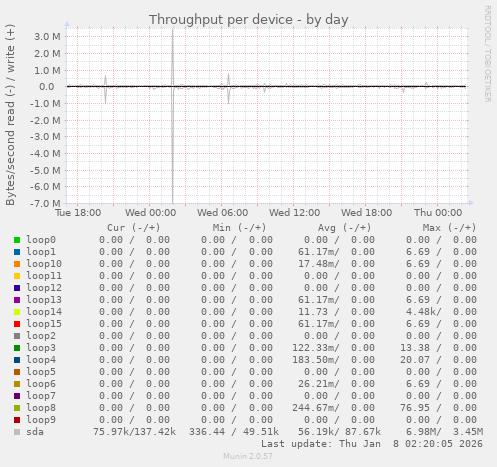 Throughput per device