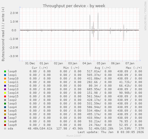 Throughput per device