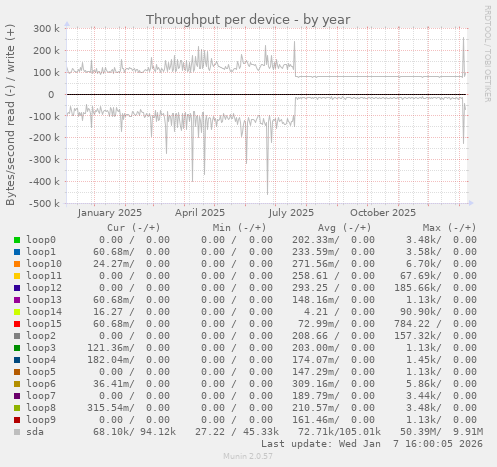 Throughput per device