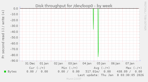 Disk throughput for /dev/loop0
