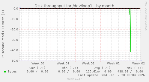 Disk throughput for /dev/loop1