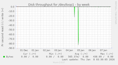 Disk throughput for /dev/loop1