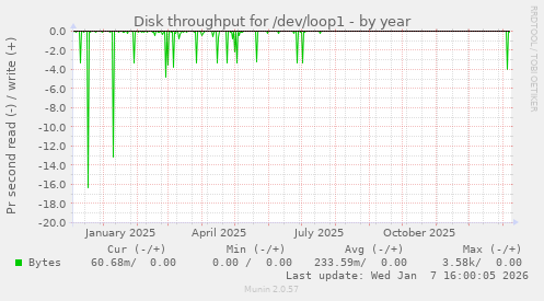 Disk throughput for /dev/loop1