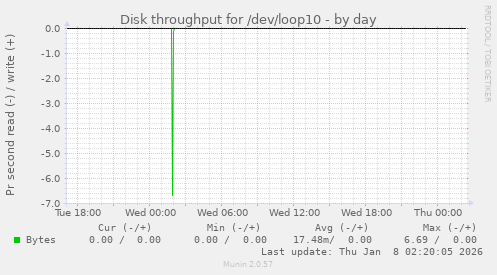 Disk throughput for /dev/loop10