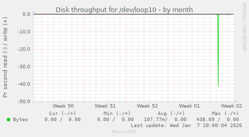 Disk throughput for /dev/loop10