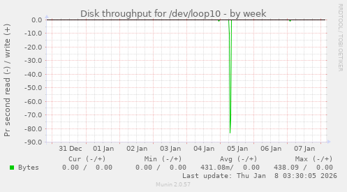 Disk throughput for /dev/loop10