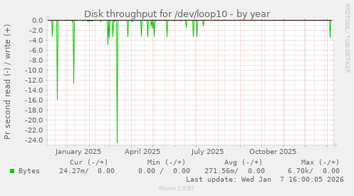Disk throughput for /dev/loop10