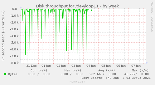 Disk throughput for /dev/loop11