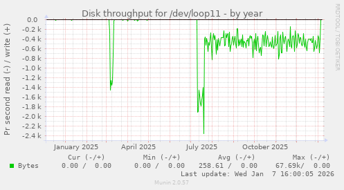 Disk throughput for /dev/loop11