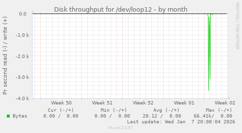 Disk throughput for /dev/loop12