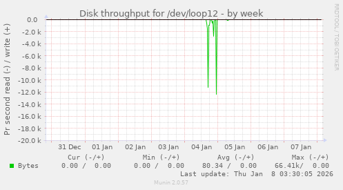 Disk throughput for /dev/loop12