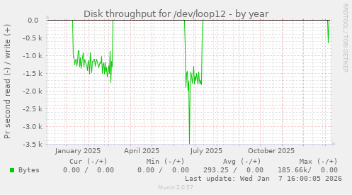Disk throughput for /dev/loop12