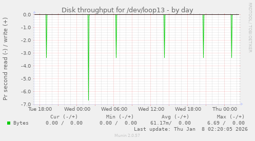 Disk throughput for /dev/loop13