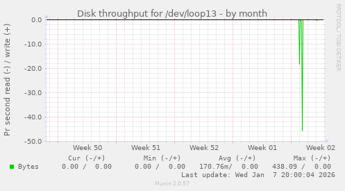 Disk throughput for /dev/loop13
