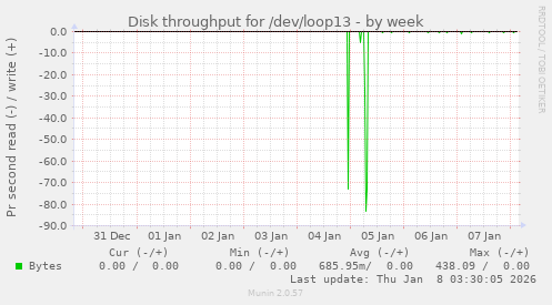 Disk throughput for /dev/loop13