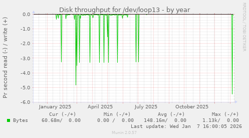Disk throughput for /dev/loop13
