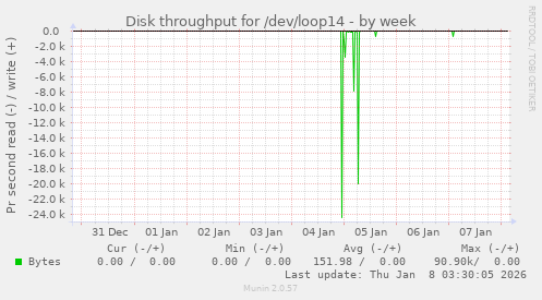 Disk throughput for /dev/loop14