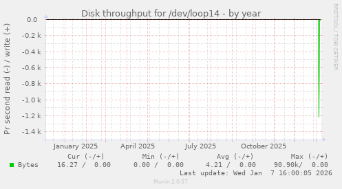 Disk throughput for /dev/loop14