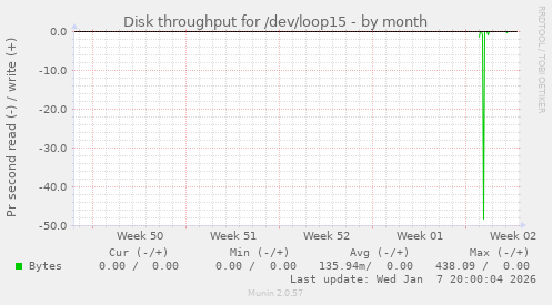 Disk throughput for /dev/loop15