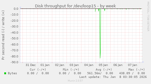 Disk throughput for /dev/loop15