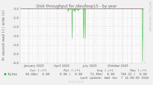 Disk throughput for /dev/loop15