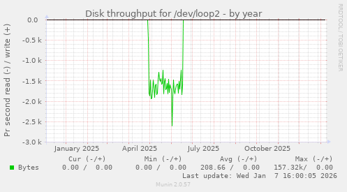 Disk throughput for /dev/loop2