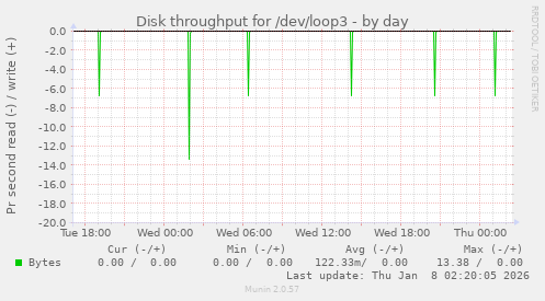 Disk throughput for /dev/loop3