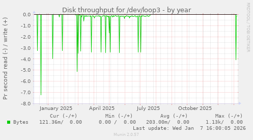 Disk throughput for /dev/loop3