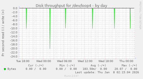 Disk throughput for /dev/loop4