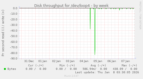 Disk throughput for /dev/loop4