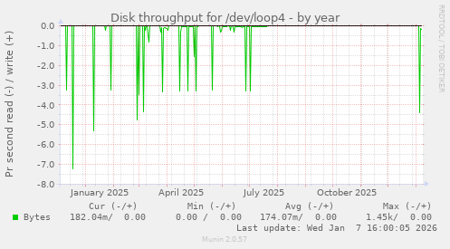 Disk throughput for /dev/loop4