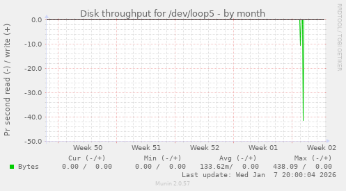 Disk throughput for /dev/loop5