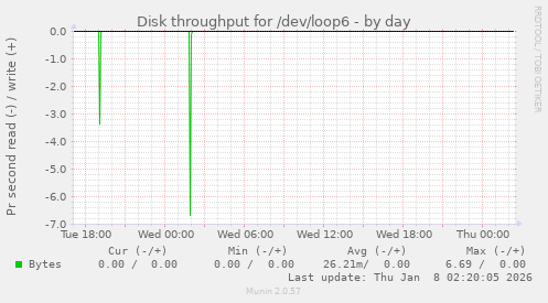 Disk throughput for /dev/loop6