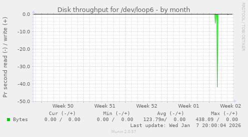 Disk throughput for /dev/loop6