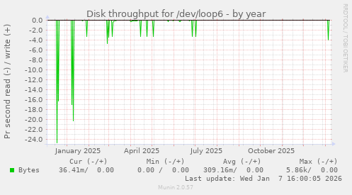 Disk throughput for /dev/loop6