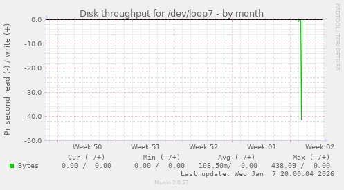 Disk throughput for /dev/loop7