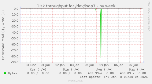 Disk throughput for /dev/loop7