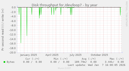 Disk throughput for /dev/loop7