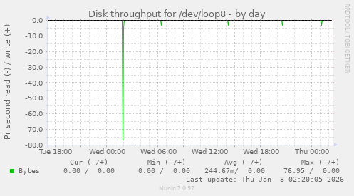 Disk throughput for /dev/loop8