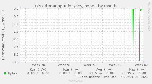 Disk throughput for /dev/loop8