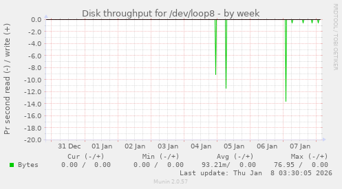 Disk throughput for /dev/loop8