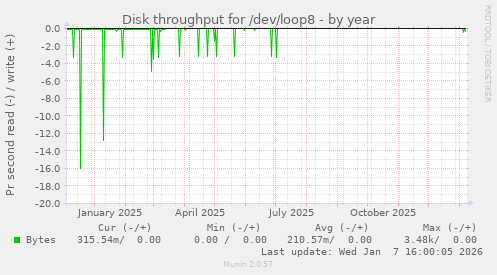 Disk throughput for /dev/loop8
