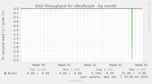 Disk throughput for /dev/loop9