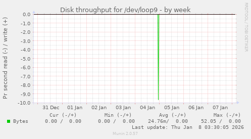 Disk throughput for /dev/loop9